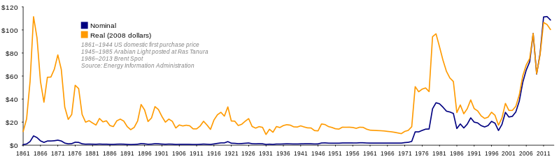TomTheHand, Oil Prices Since 1861, CC 3.0